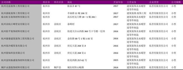 杭州市建筑装饰及水暖管道金属零件企业名录2018版217家