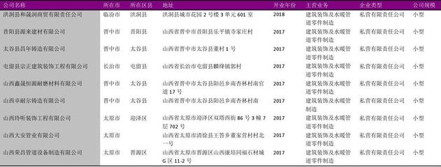 山西省建筑装饰及水暖管道金属零件厂名录2018版205家