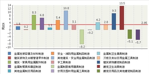 2020年1~2月全国五金行业累计资产增速情况